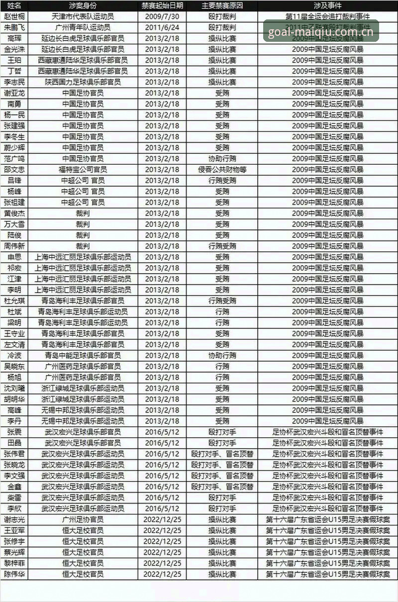 中国足协第三批禁足名单发布：3类违规行为与17人终身禁赛的深度解读